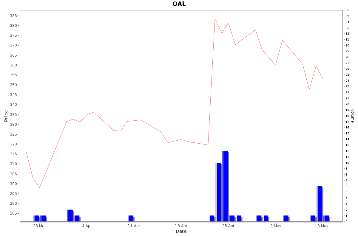 OAL Daily Price Chart NSE Today
